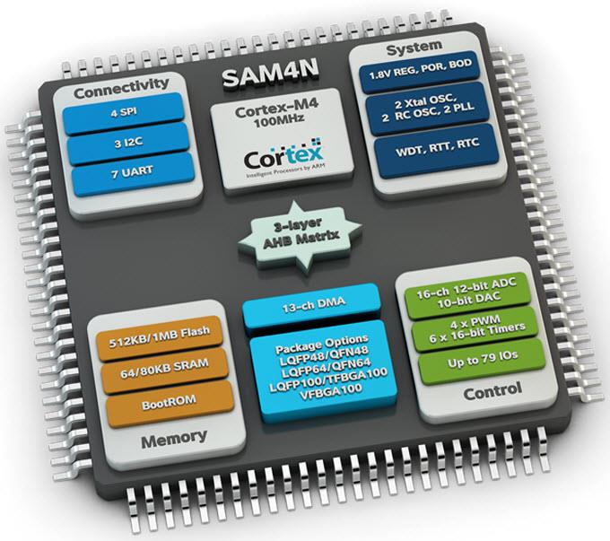 Microchip Technology SAM4N基于Arm® Cortex®-M4的MCU