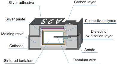 信息图 - Panasonic Electronic Components POSCAP聚合物钽固态电容