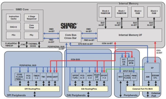 Analog Devices Inc. SHARC®处理器