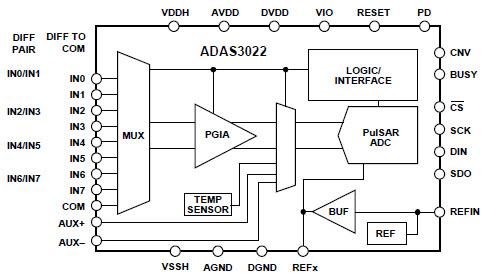 Analog Devices Inc. ADAS3022 数据采集IC
