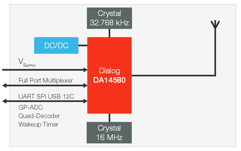 框图 - Panasonic Electronic Components PAN1740系列蓝牙®低功耗（BLE）模块