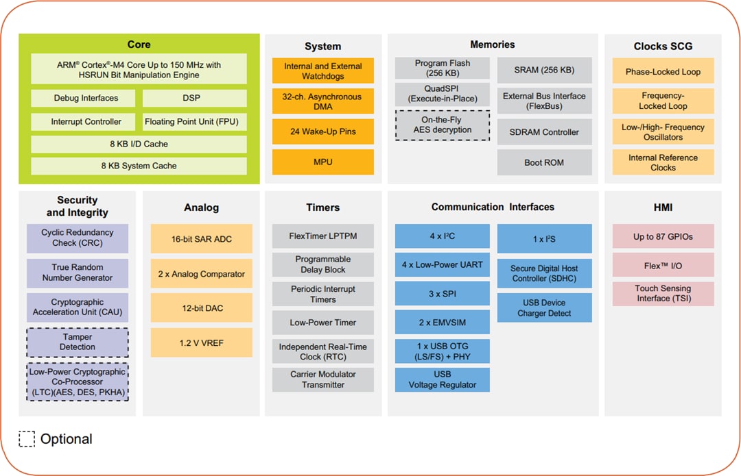 Block Diagram - NXP Semiconductors Kinetis K8x 32-bit Microcontrollers