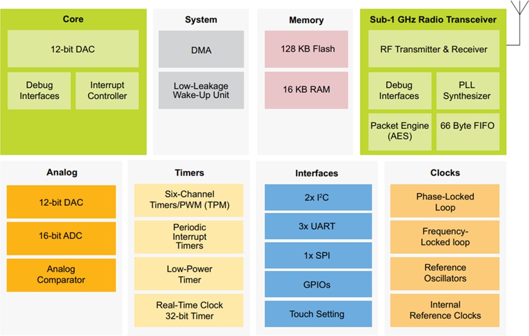 框图 - NXP Semiconductors Kinetis W MCU