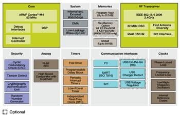 NXP Semiconductors Kinetis W MCU
