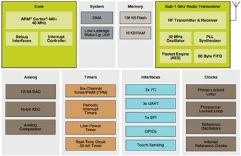 框图 - NXP Semiconductors Kinetis W MCU