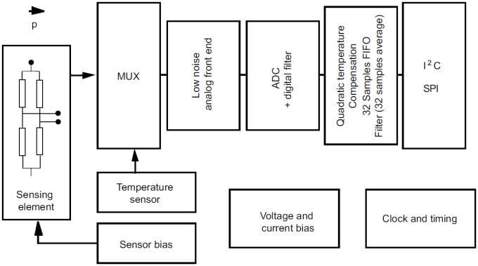 STMicroelectronics LPS25H MEMS 压力传感器