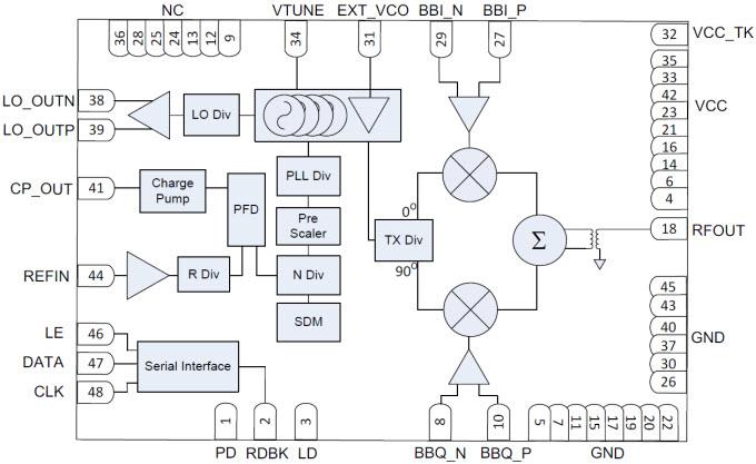 框图 - Texas Instruments 具有集成式 PLL & VCO 的 TRF3722 正交调制器