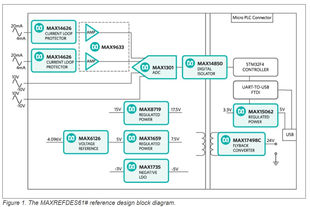 Analog Devices / Maxim Integrated MAXREFDES61 参考设计