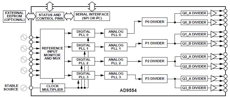 框图 - Analog Devices Inc. AD9554 时钟转换器