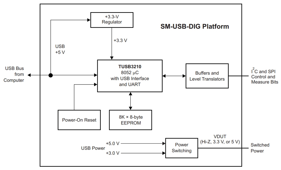 Texas Instruments DAC8760/7760数模转换器