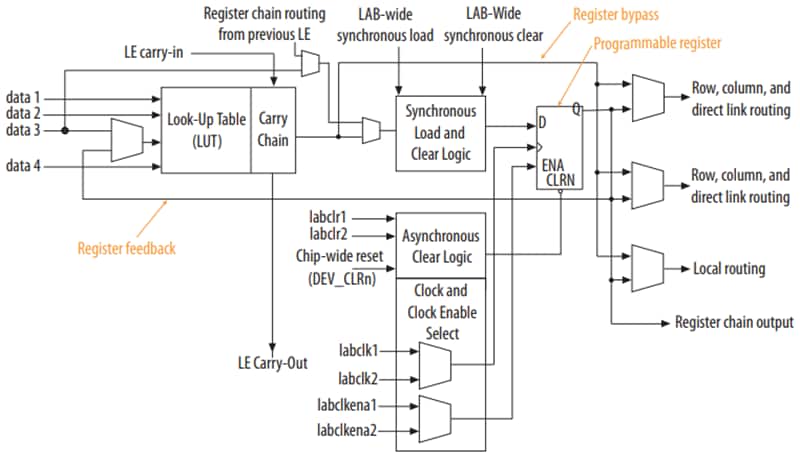 Altera MAX® 10 FPGA