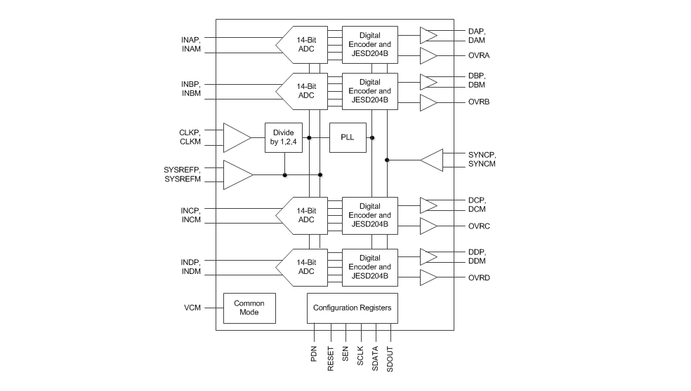 框图 - Texas Instruments ADC34J4x 14 位模数转换器（ADC）