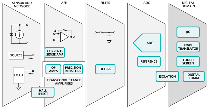 Analog Devices / Maxim Integrated Maxim控制和自动化解决方案——传感器