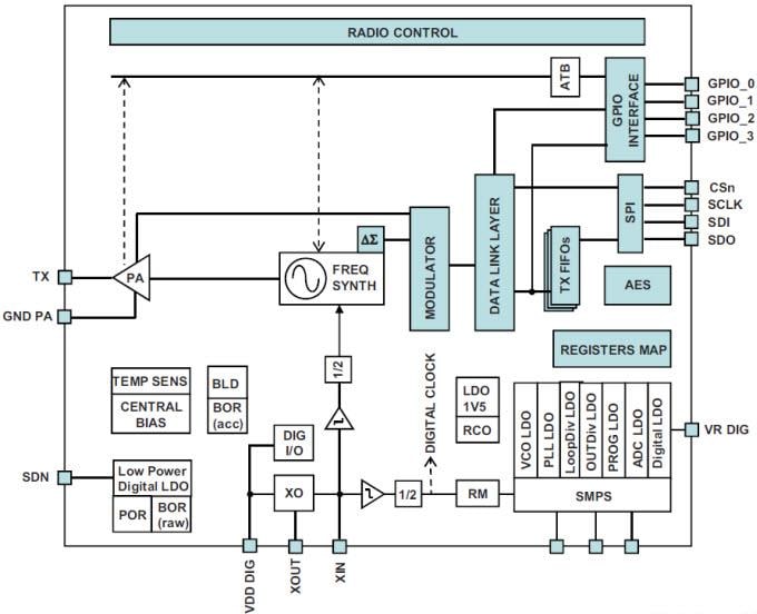 STMicroelectronics STS1TX低功耗RF发射器