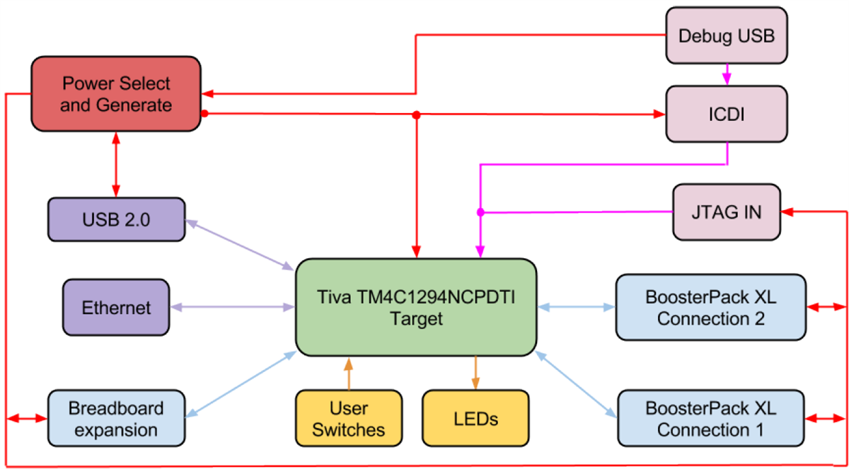 框图 - Texas Instruments Tiva™ C 系列连接型 LaunchPad 套件