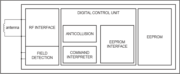 NXP Semiconductors NTAG NFC 集成电路