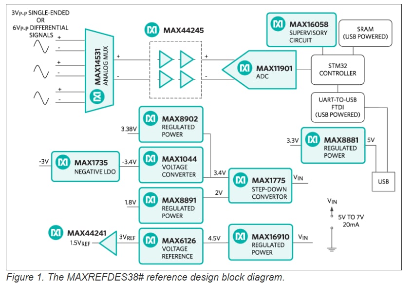 框图 - Analog Devices / Maxim Integrated MAXREFDES38 参考设计