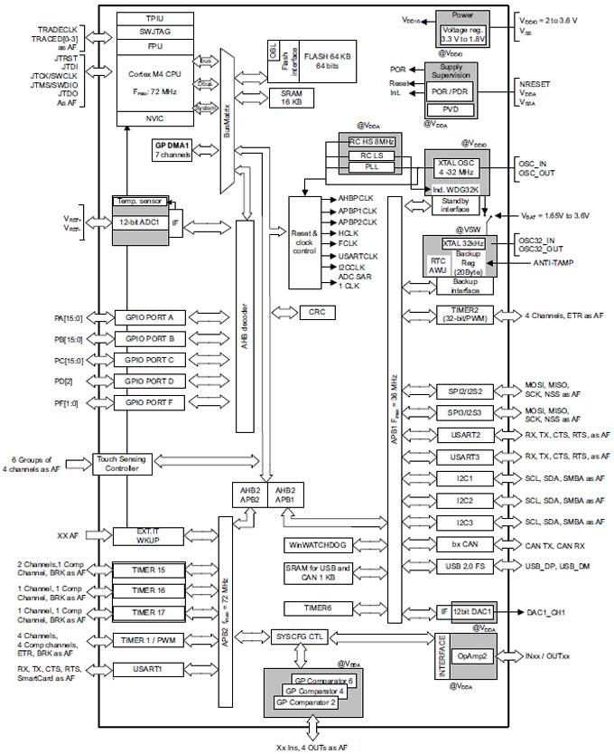 STMicroelectronics STM32F302x6/x8 ARM-Cortex-M4 32 位 MCU