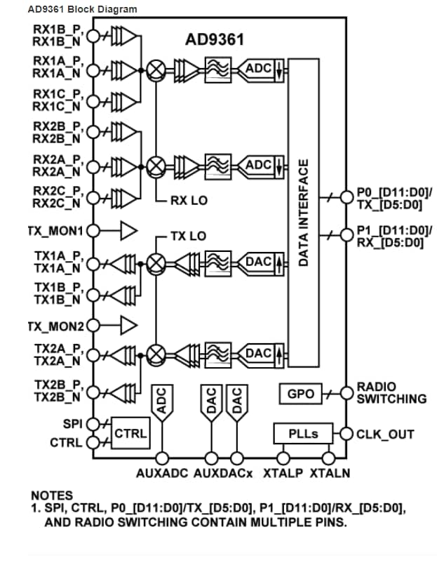框图 - Analog Devices Inc. ADI AD9361 RF捷变收发器