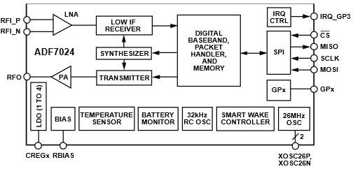 框图 - Analog Devices Inc. 亚德诺半导体  ADF7024 低功耗、次 GHz、收发器集成电路