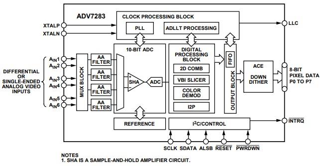 框图 - Analog Devices Inc. ADV7283 SDTV 视频解码器