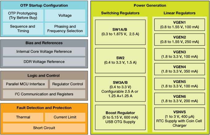 框图 - NXP Semiconductors PF0200 电源管理集成电路（PMIC）