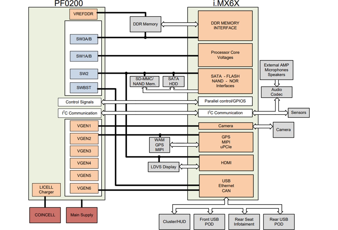 应用电路图 - NXP Semiconductors PF0200 电源管理集成电路（PMIC）