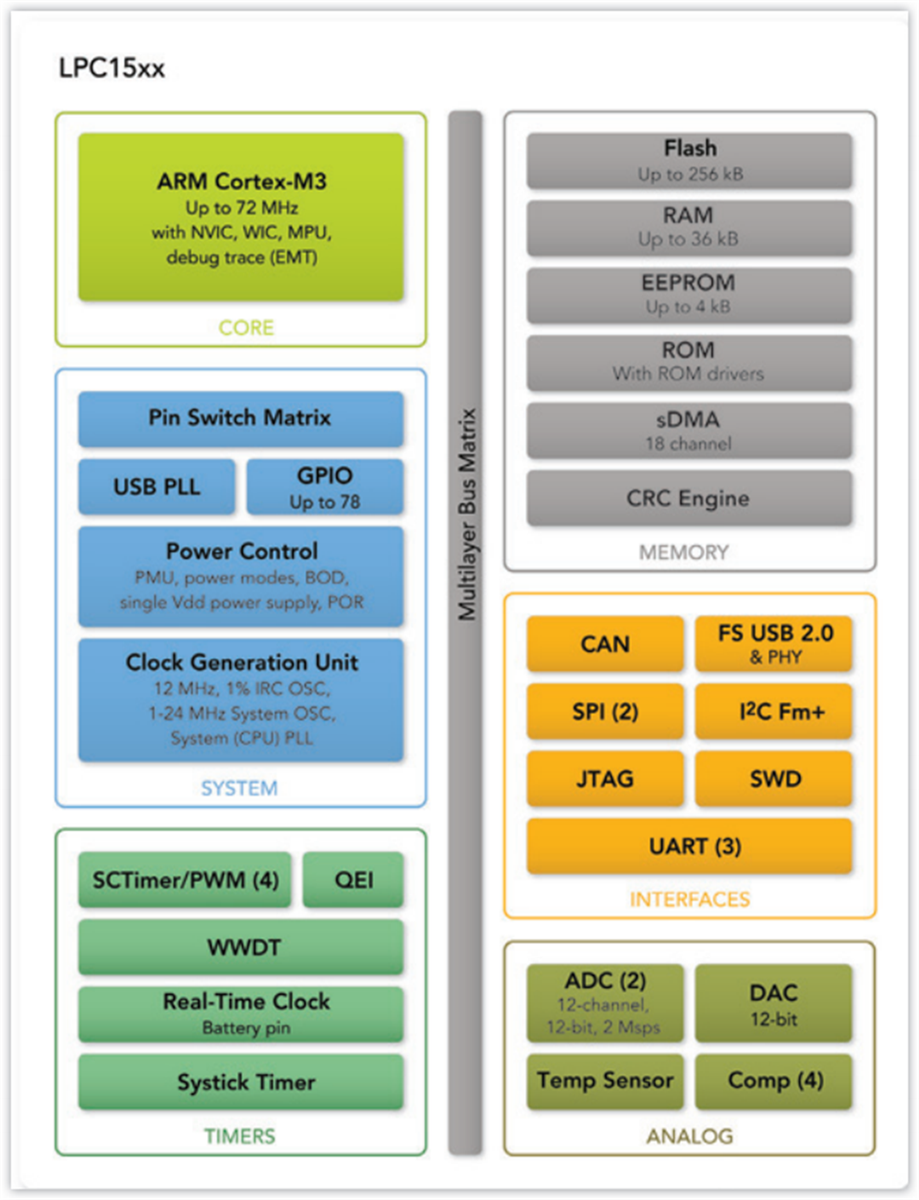 框图 - NXP Semiconductors LPC1500 电机控制 ARM Cortex-M3 微控制单元