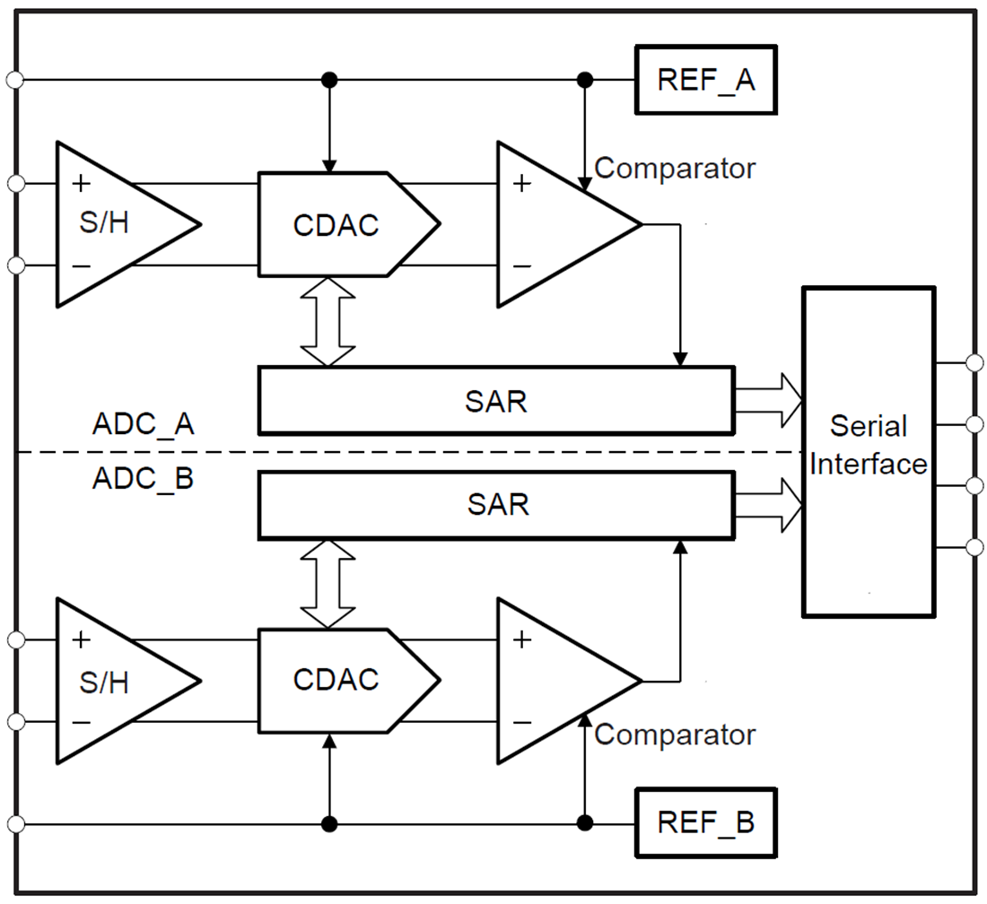框图 - Texas Instruments 德州仪器 ADS7853/ADS7253 双路 SAR 模数转换器(ADC)