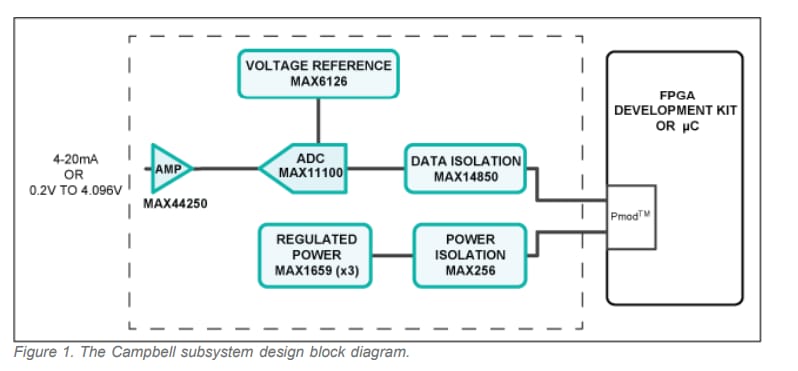 框图 - Analog Devices / Maxim Integrated MAXREFDES4 Campbell参考设计