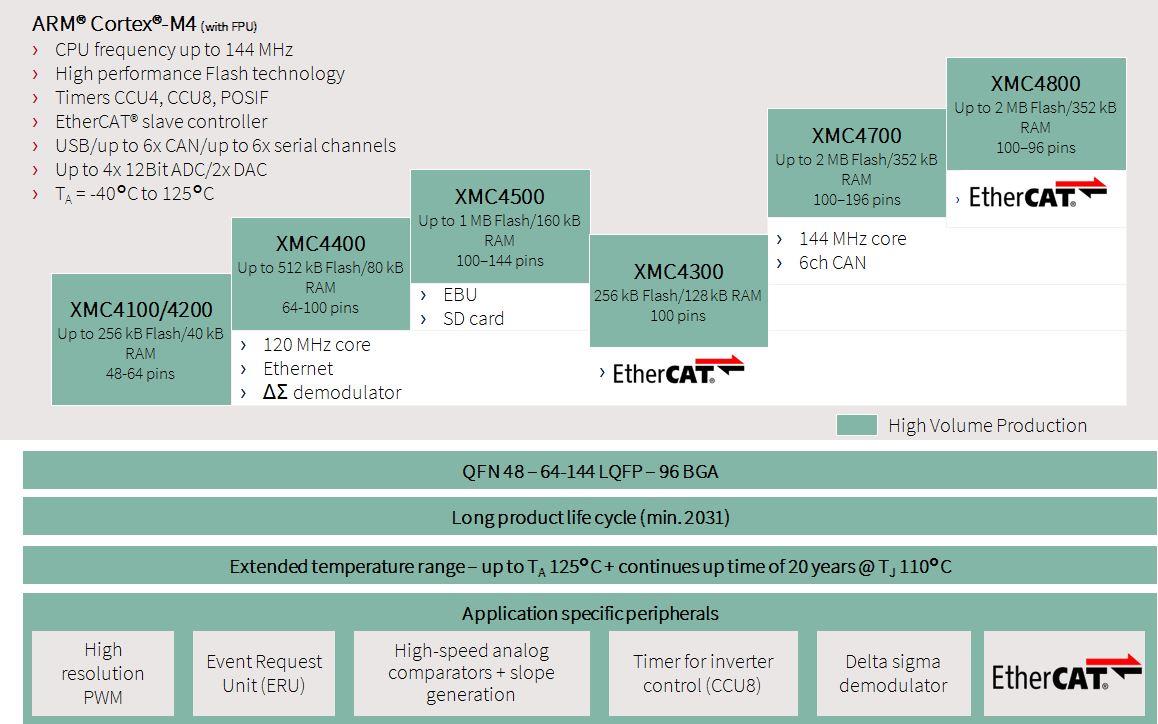 Infineon Technologies XMC4000 系列 32 位 ARM Cortex™-M4 MCU