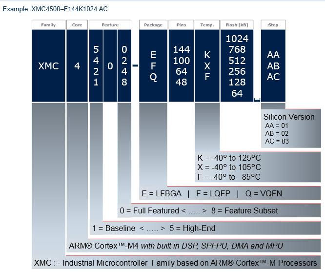 Infineon Technologies XMC4000 系列 32 位 ARM Cortex™-M4 MCU