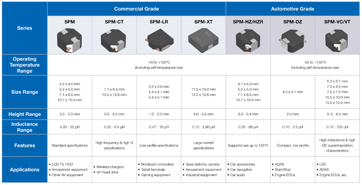 TDK SPM系列功率电感器