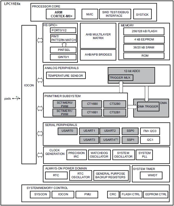 NXP Semiconductors LPC11U6x 32位 ARM Cortex-M0+ 微控制器