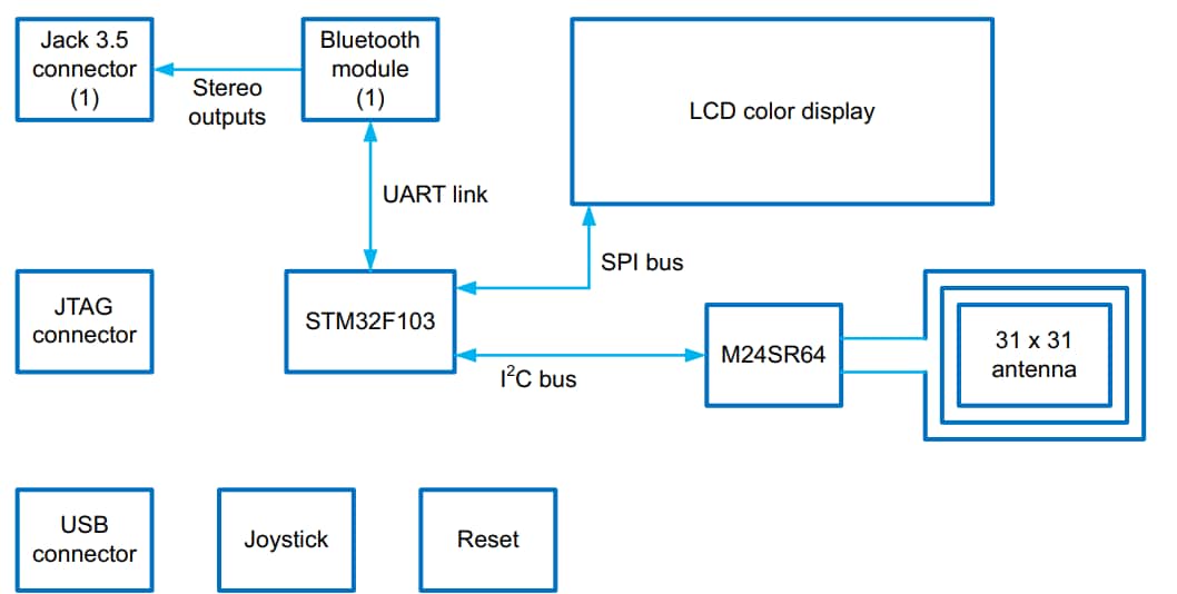 STMicroelectronics M24SR-DISCOVERY 演示套件