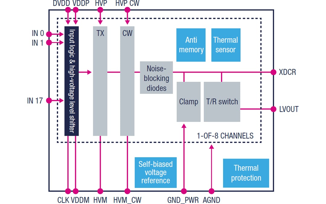 框图 - STMicroelectronics STHV800 高速超声脉冲发生器