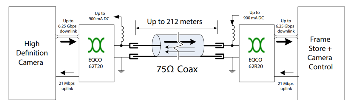 Microchip Technology EQCO62X20 6.25Gbps 非对称同轴均衡器