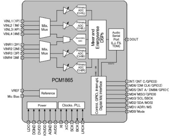 框图 - Texas Instruments PCM186x 带通用前端的音频模数转换器