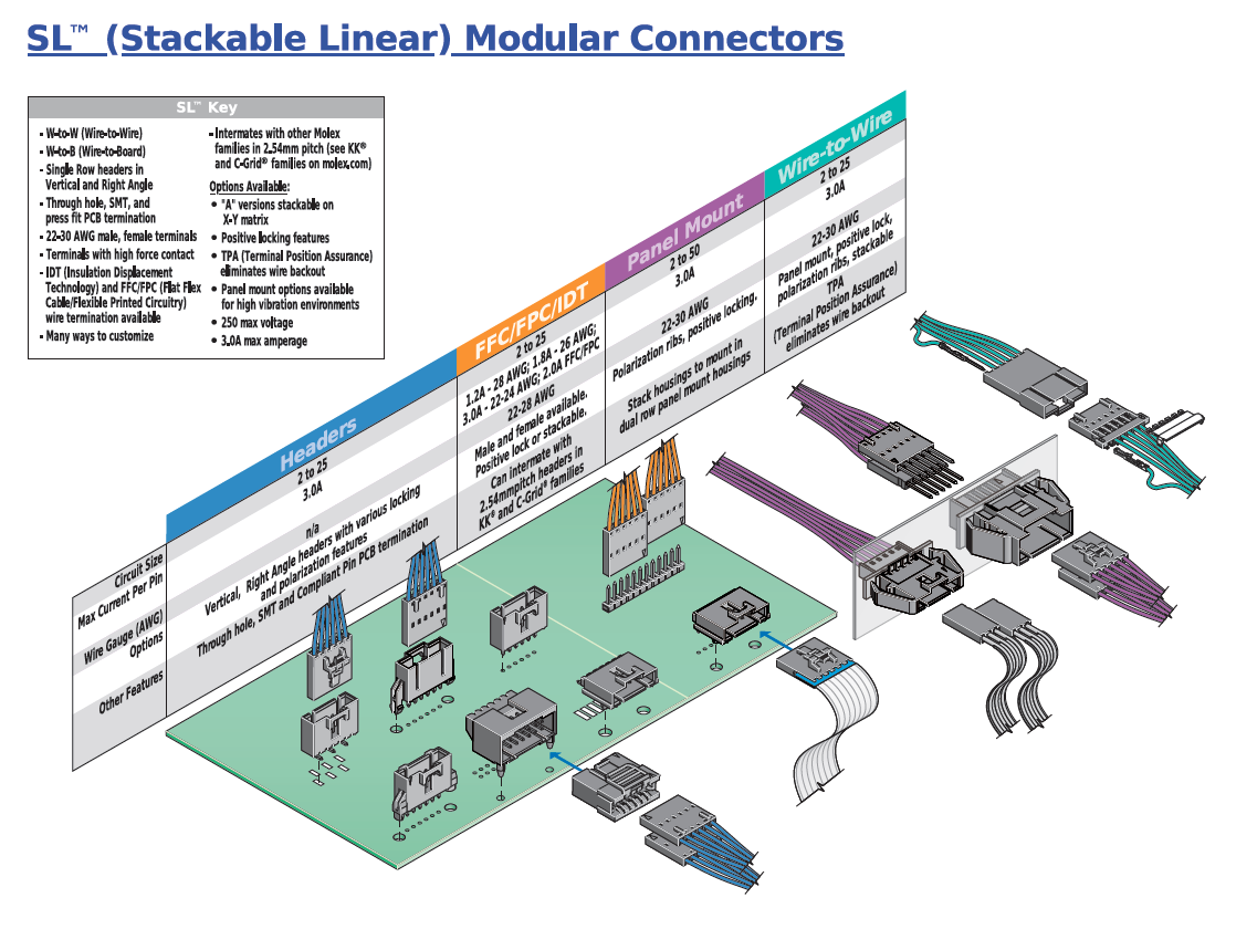 图表 - Molex SL™模块化连接器