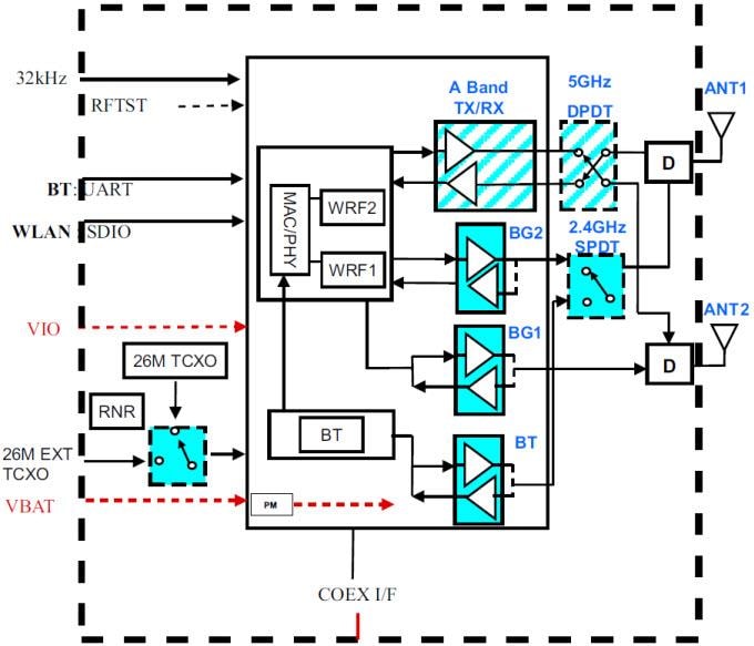 Texas Instruments WL18x7MOD 双频段 Combo 2x MIMO Wi-Fi 模块