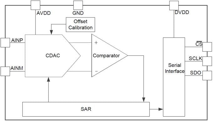框图 - Texas Instruments ADS7042 超低功耗 SAR 模数转换器(ADC)