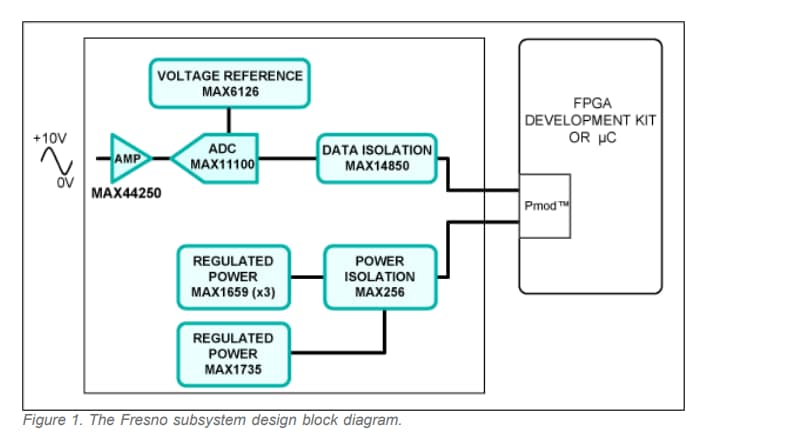 框图 - Analog Devices / Maxim Integrated MAXREFDES16 Fresno参考设计