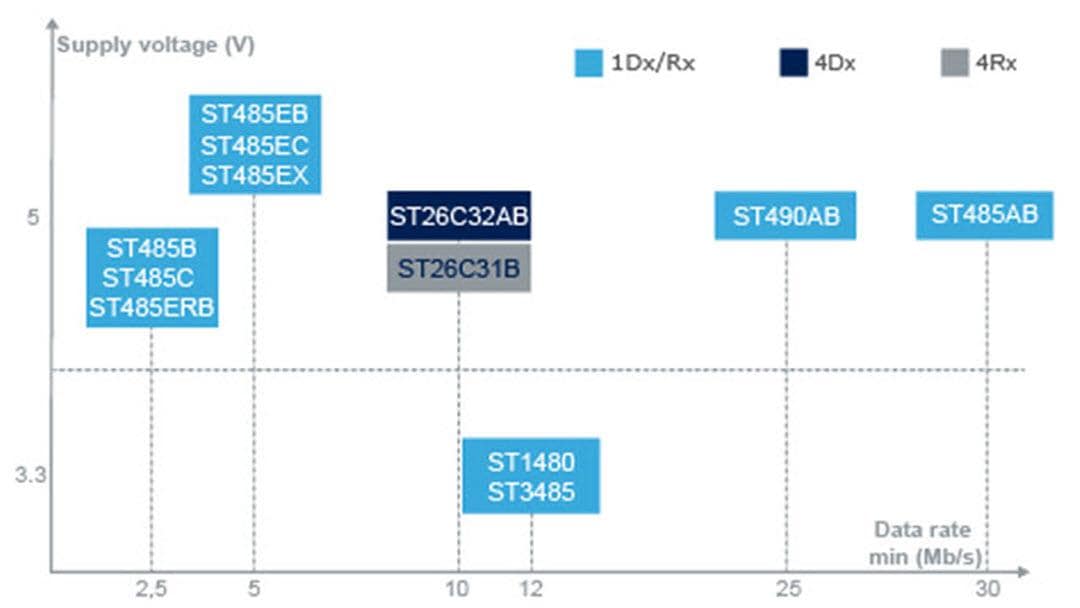 STMicroelectronics 低功耗高速收发器