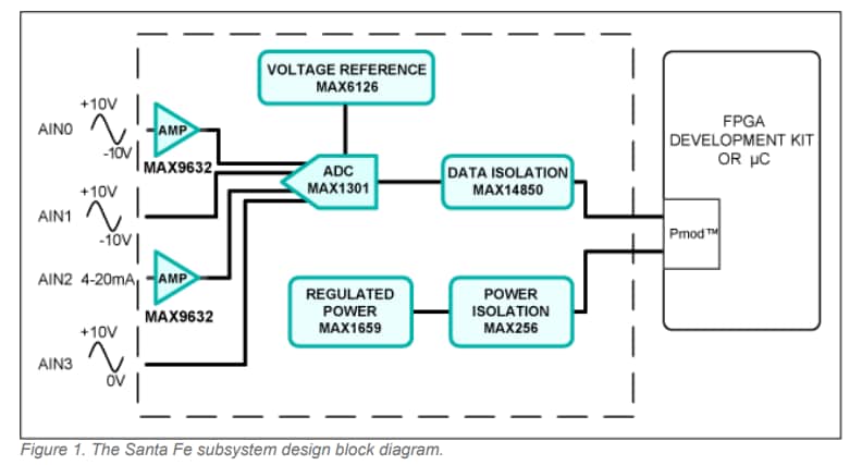 框图 - Analog Devices / Maxim Integrated MAXREFDES5 Santa Fe参考设计