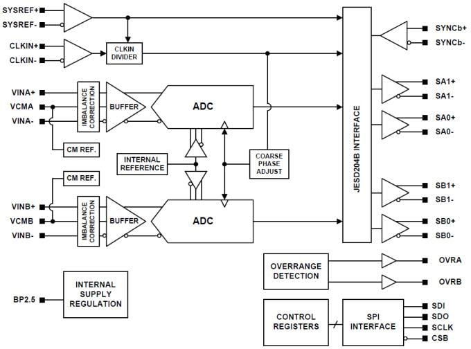 框图 - Texas Instruments ADC16DX370 双通道 16 位模数转换器