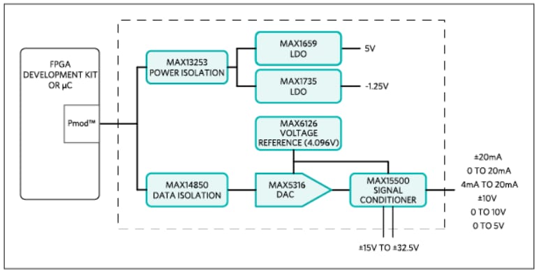 框图 - Analog Devices / Maxim Integrated MAXREFDES18 Carmel参考设计