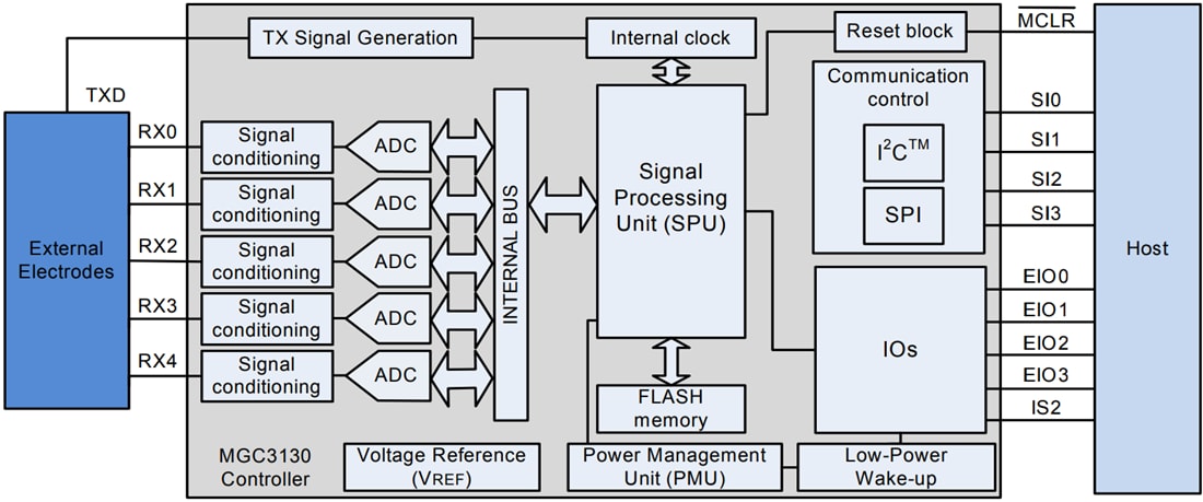 框图 - Microchip Technology MGC3130 3D跟踪和手势控制器