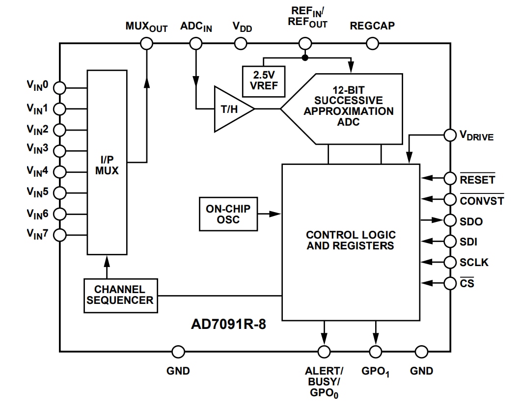 Analog Devices Inc. AD7091R-2/AD7091R-4/AD7091R-8超低功耗12位模数转换器