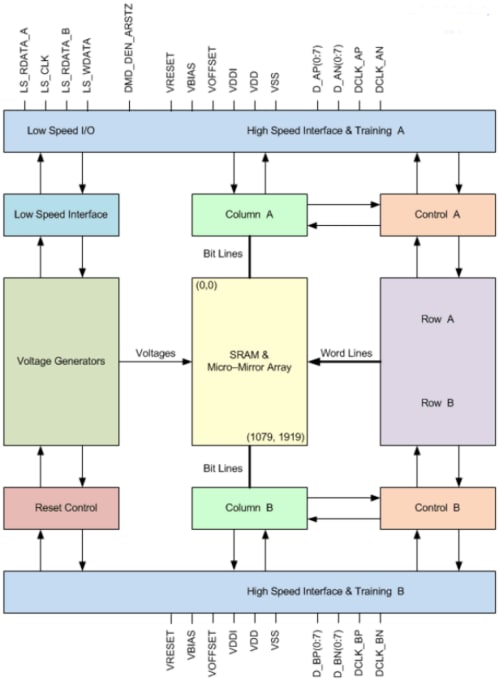 Texas Instruments DLP4710 数字微镜器（DMD）