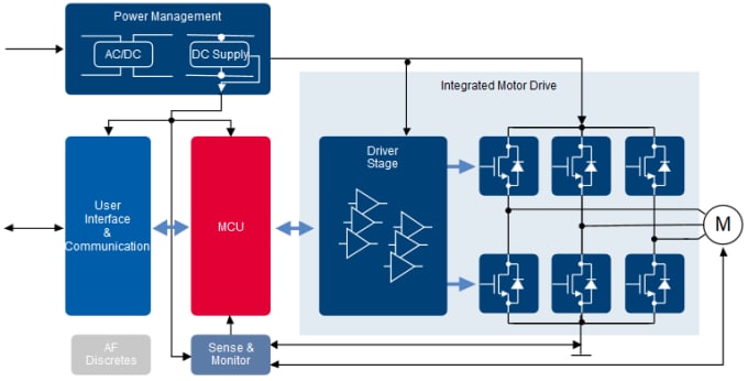 框图 - Infineon Technologies 英飞凌& IR 电机控制&驱动
